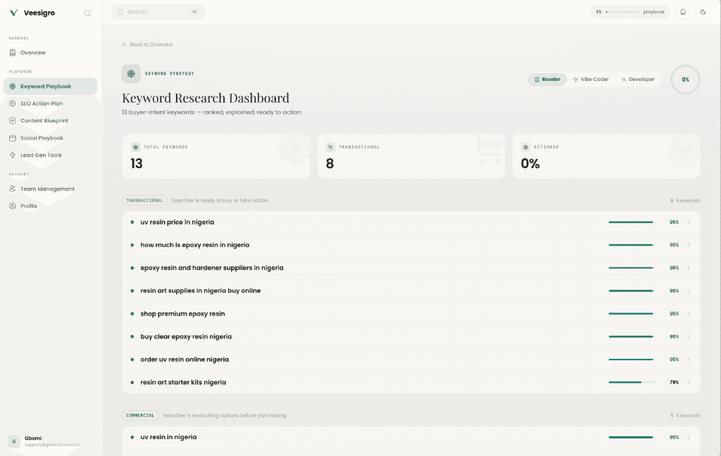 Veesigro Keyword Research Dashboard